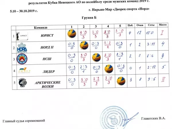 Результаты группового этапа спортивных соревнований Ненецкого автономного округа по волкйболу среди мужских команд