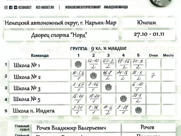 Промежуточные результаты окружного отборочного этапа Чемпионата ШБЛ "КЭС-БАСКЕТ" среди команд юношей и девушек 9 классов и младше