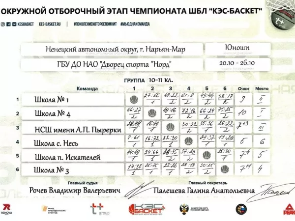 Итоговые результаты окружного отборочного этапа Чемпионата ШБЛ "КЭС-БАСКЕТ" среди команд девушек и юнощей 10-11 классов_1
