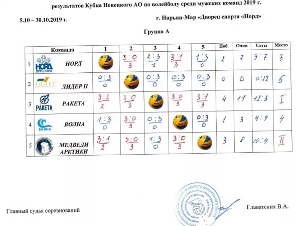 Результаты группового этапа спортивных соревнований Ненецкого автономного округа по волкйболу среди мужских команд