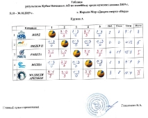 Результаты группового этапа спортивных соревнований Ненецкого автономного округа по волкйболу среди мужских команд